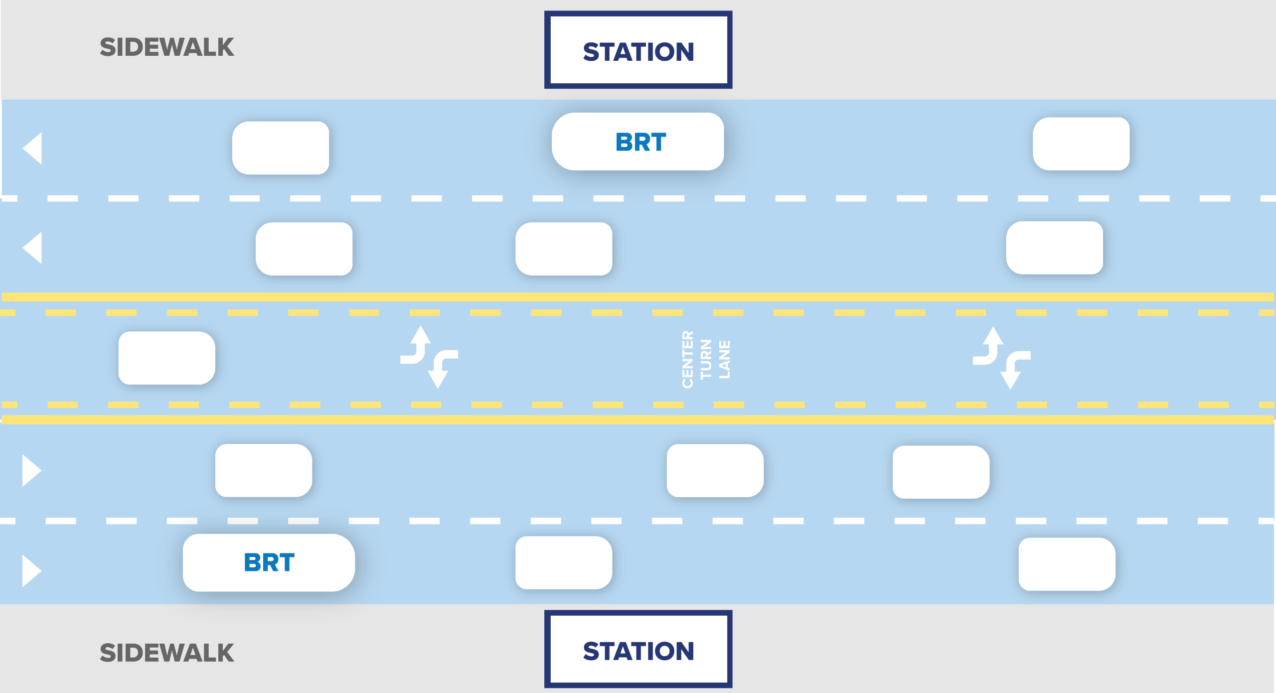 Diagram of a roadway showing Swift BRT stations on the sides of the roadway, two travel lanes for cars and buses in each direction with buses and cars traveling together in the same lanes, and a two-way turn lane in the center of the road.