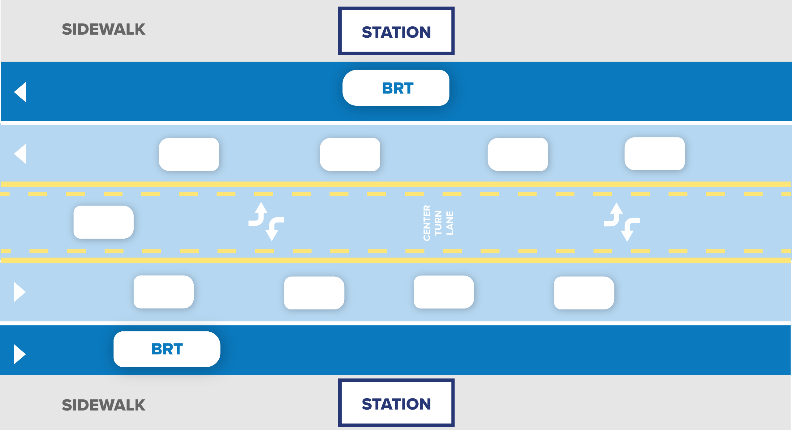 Diagram of a roadway showing Swift BRT stations on the sides of the roadway, a single lane of traffic in each direction for regular car travel, and business access transit lanes on the right in each direction for buses and cars turning right, and a two-way turn lane in the center of the road.