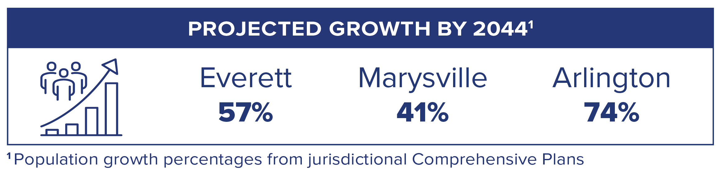 Projected Growth by 2044 in Everett, Marysville, and Arlington. Outline of a bar chart and arrow with a group of people. By 2044, Everett is projected to grow 57%, Marysville is projected to grow by 41%, and Arlington is projected to grow by 74%. 